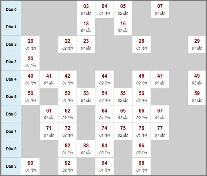 Dự đoán kết quả xổ số chính xác nhất ngày 09/05/2023