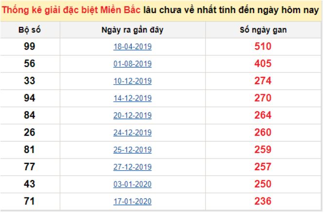 Phân tích dữ liệu xổ số miền Bắc